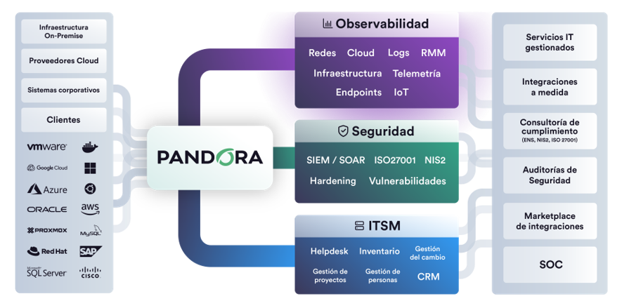 Pandora Solution